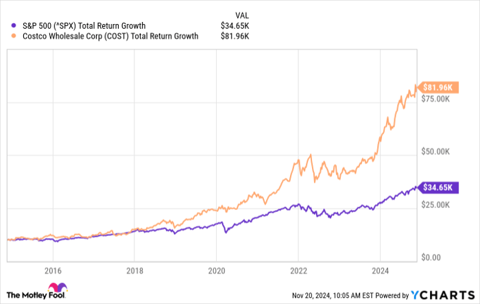 ^SPX Chart