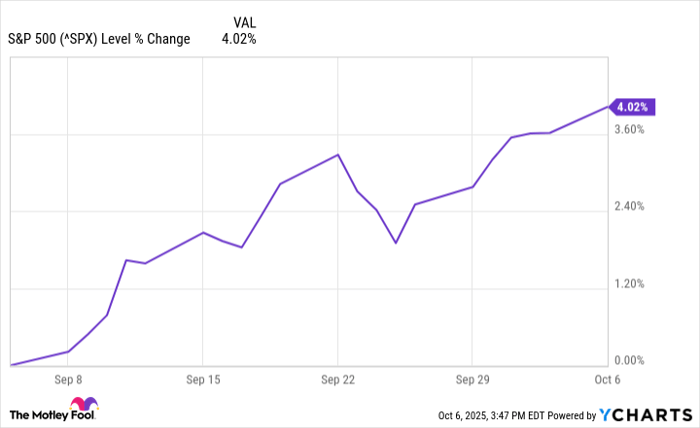 ^SPX Chart