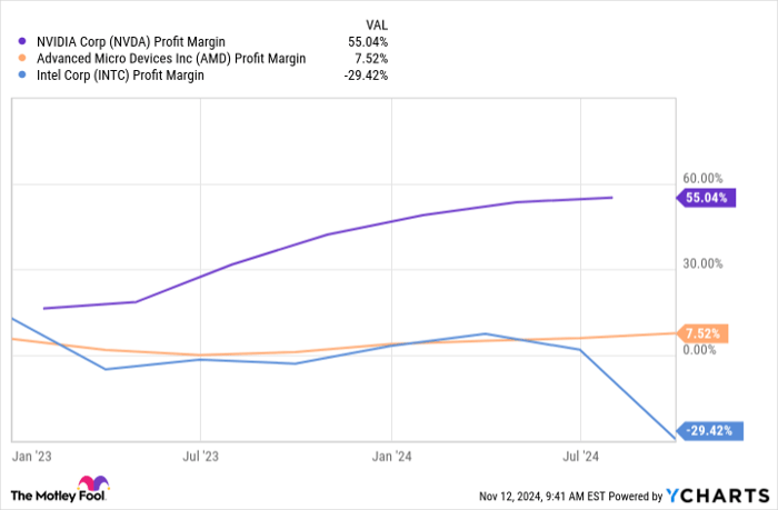 NVDA Profit Margin Chart