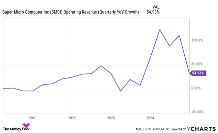 SMCI Operating Revenue (Quarterly YoY Growth) Chart