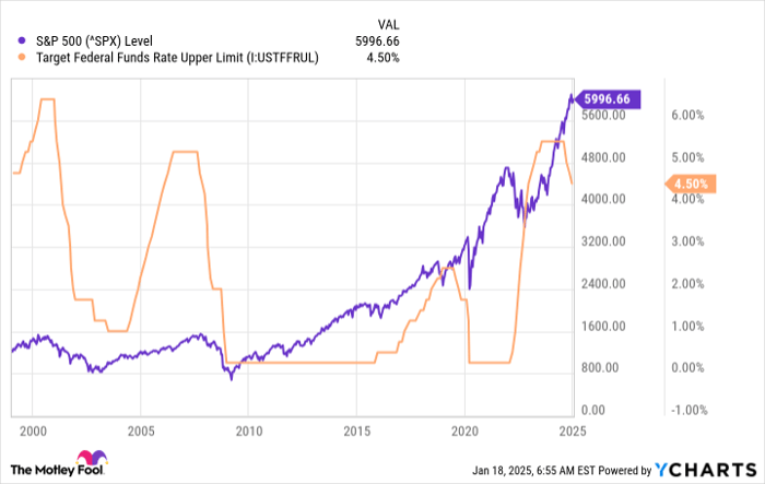 ^SPX Chart