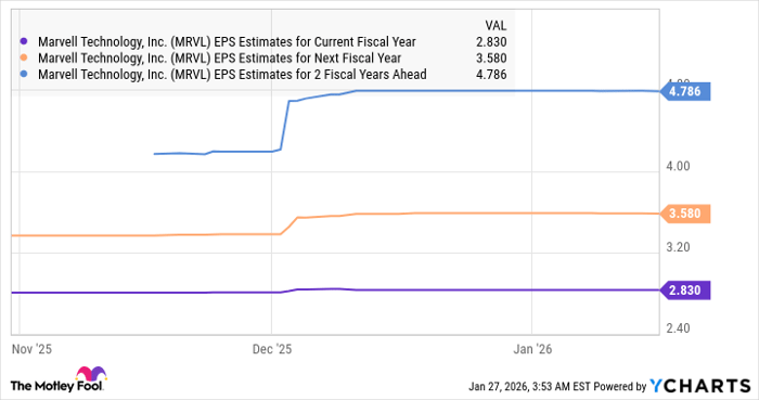 MRVL EPS Estimates for Current Fiscal Year Chart