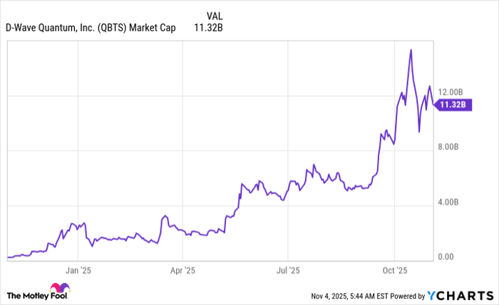 QBTS Market Cap Chart