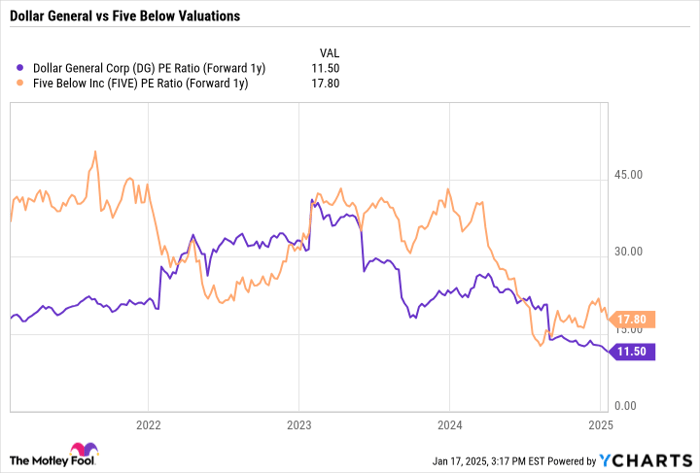 DG PE Ratio (Forward 1y) Chart