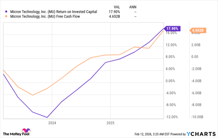 MU Return on Invested Capital Chart