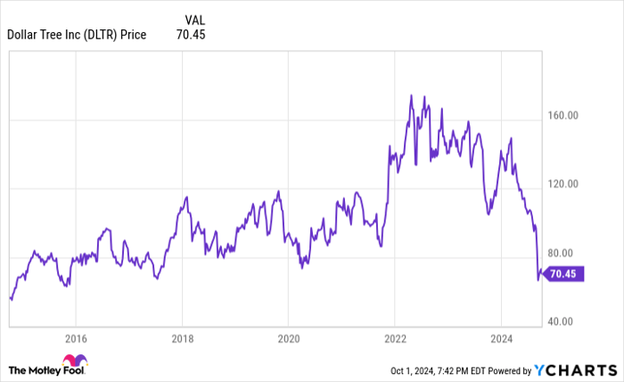 DLTR Chart