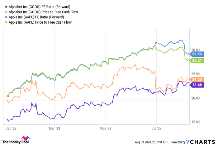 GOOG PE Ratio (Forward) Chart