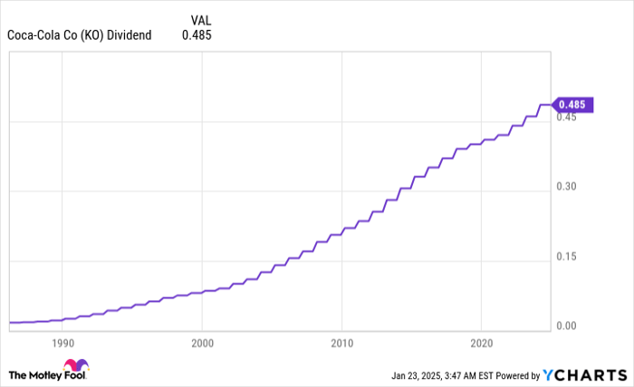 KO Dividend Chart