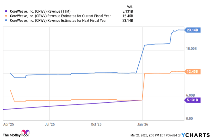 CRWV Revenue (TTM) Chart