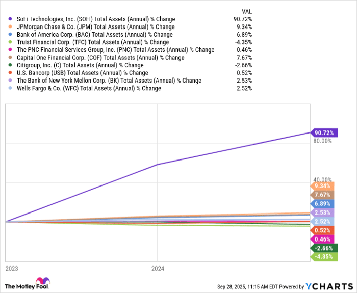SOFI Total Assets (Annual) Chart