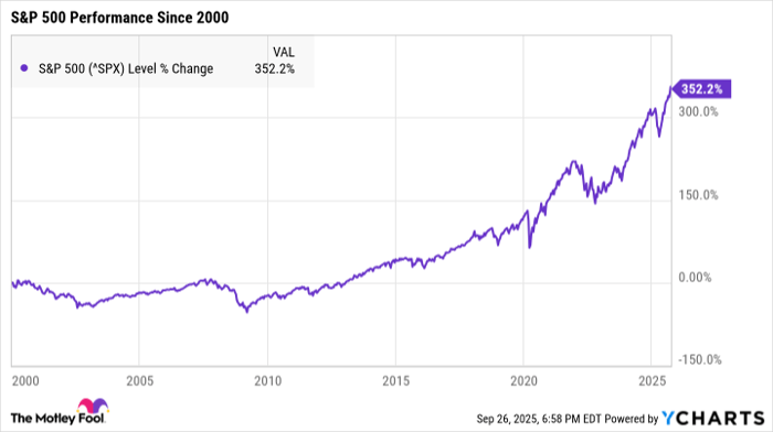 ^SPX Chart
