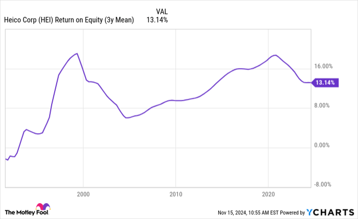 HEI Return on Equity (3y Mean) Chart