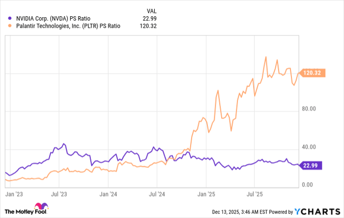 NVDA PS Ratio Chart