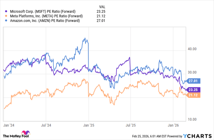 MSFT PE Ratio (Forward) Chart