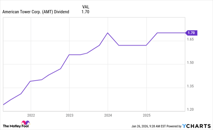 AMT Dividend Chart