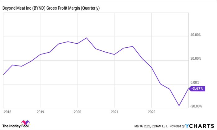 BYND Gross Profit Margin (Quarterly) Chart