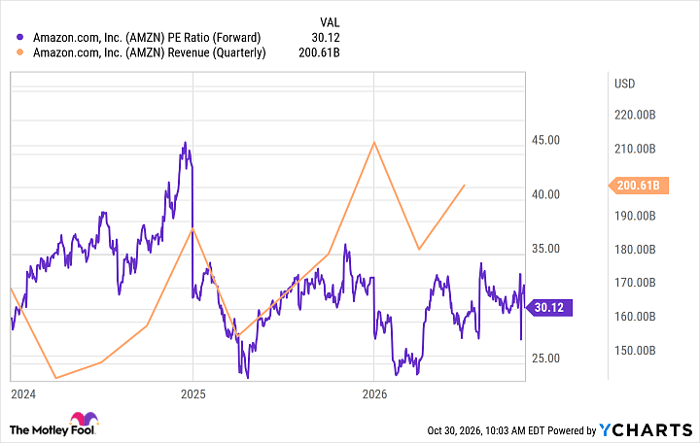 AMZN PE Ratio (Forward) Chart