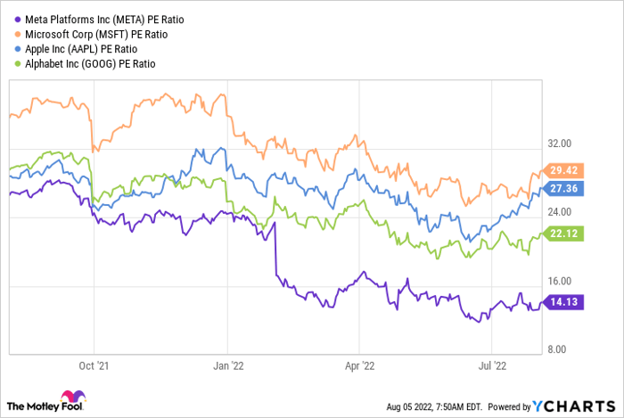 Chart showing Meta's PE ratio lower than those of Microsoft, Apple, and Alphabet since late 2021. 