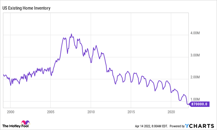 US Existing Home Inventory Chart