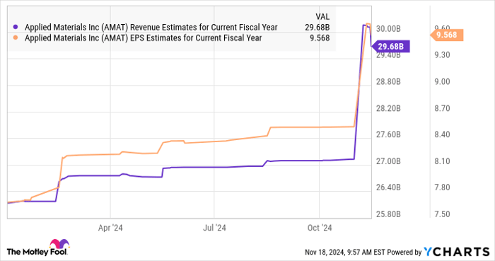 AMAT Revenue Estimates for Current Fiscal Year Chart