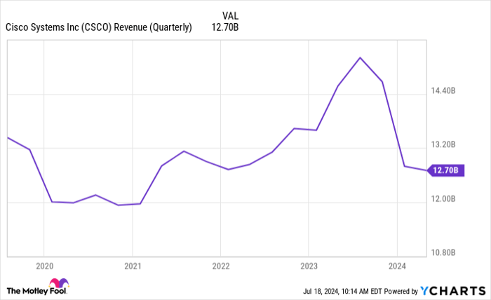 CSCO Revenue (Quarterly) Chart