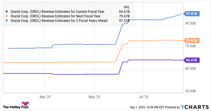 ORCL Revenue Estimates for Current Fiscal Year Chart