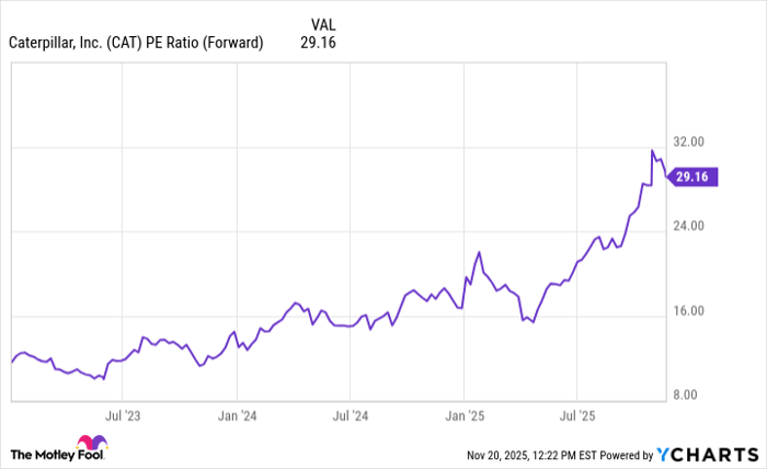 CAT PE Ratio (Forward) Chart
