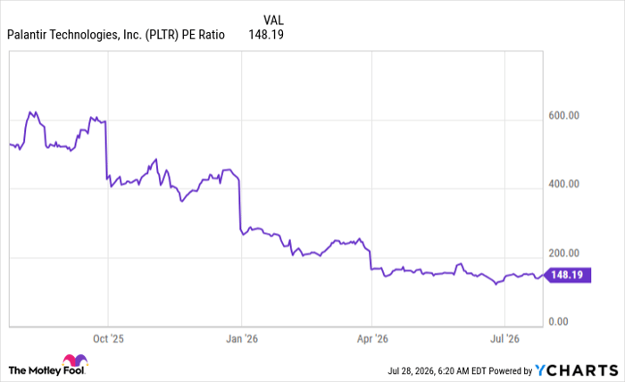 PLTR PE Ratio Chart