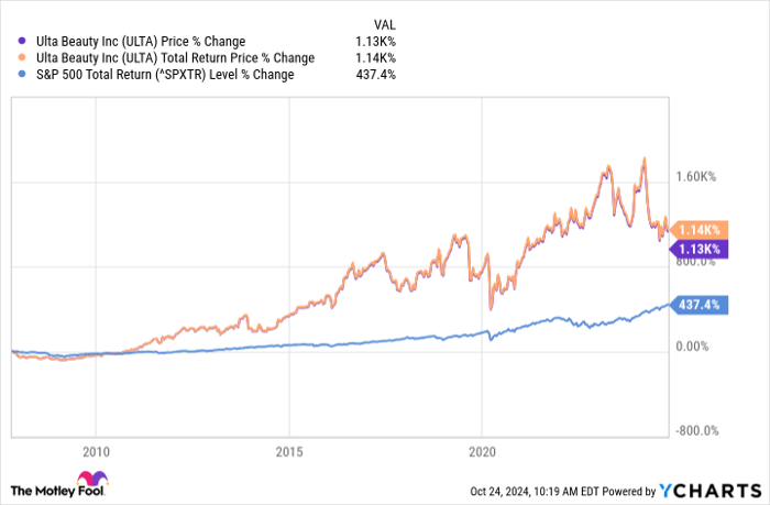ULTA Chart