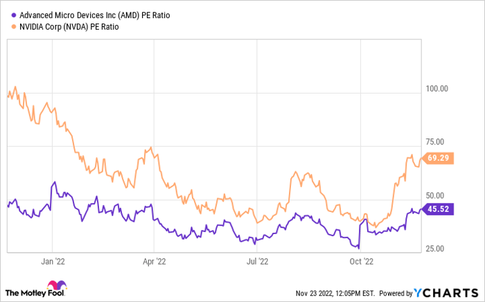 AMD PE Ratio Chart