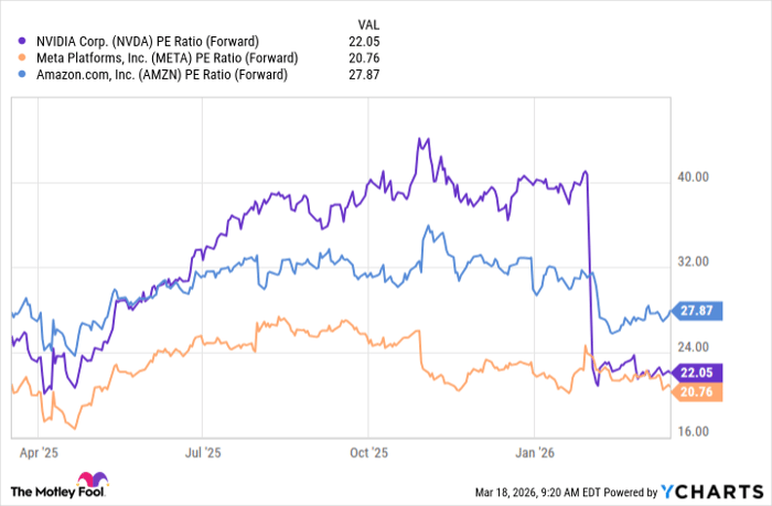 NVDA PE Ratio (Forward) Chart