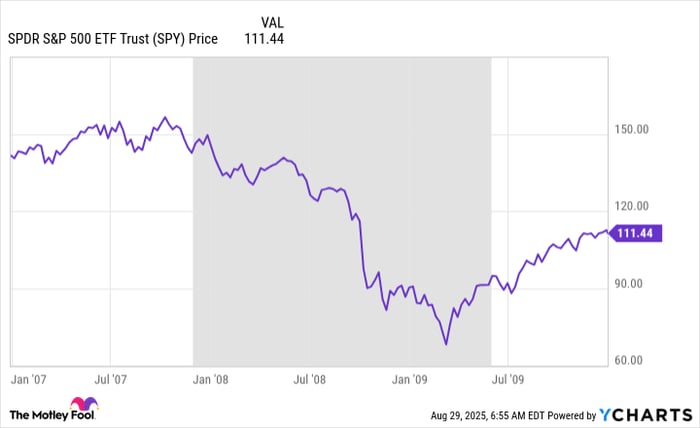 SPY Chart
