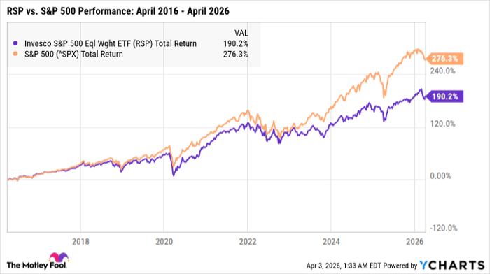 RSP Total Return Level Chart