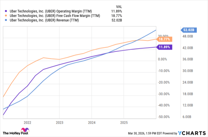 UBER Operating Margin (TTM) Chart