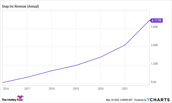 SNAP Revenue (Annual) Chart.