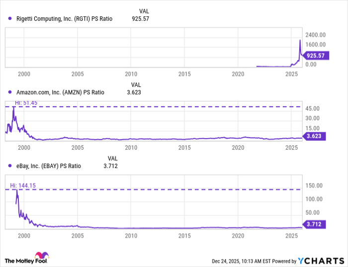RGTI PS Ratio Chart