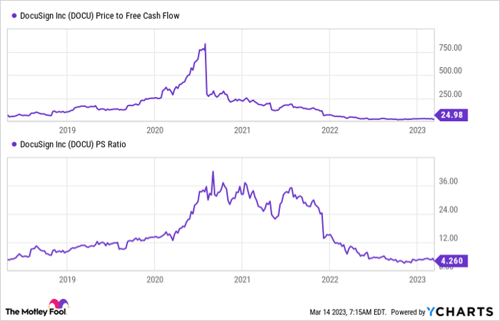 DOCU Price to Free Cash Flow Chart