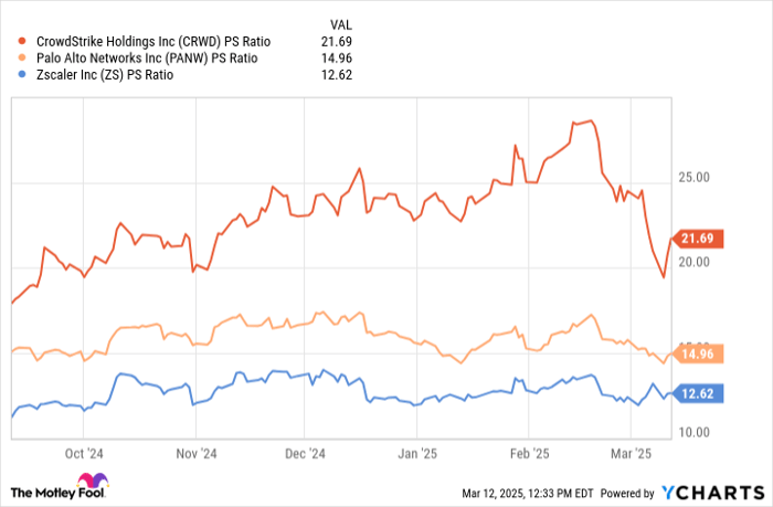 CRWD PS Ratio Chart