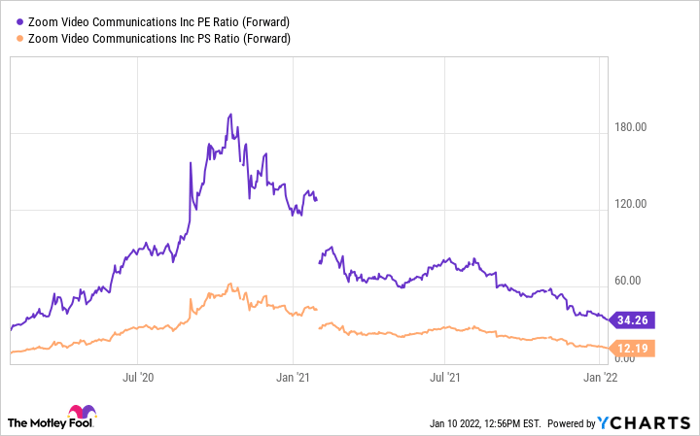 ZM PE Ratio (Forward) Chart