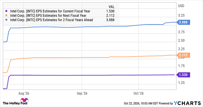 INTC EPS Estimates for Current Fiscal Year Chart