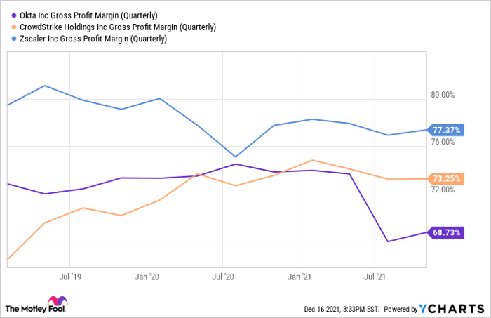 OKTA Gross Profit Margin (Quarterly) Chart