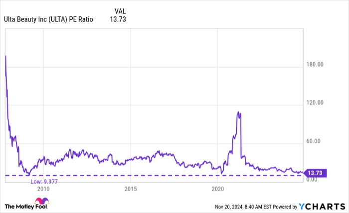 ULTA PE Ratio Chart