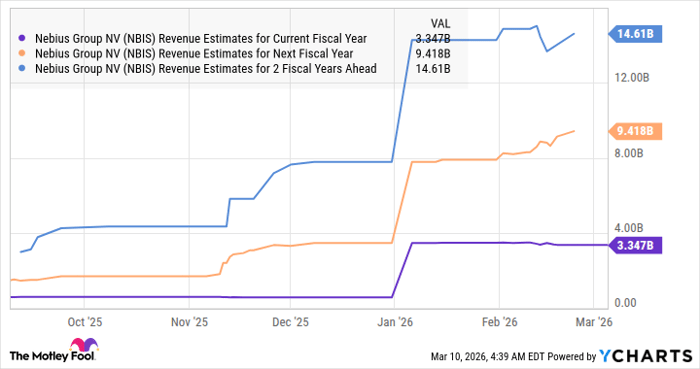 NBIS Revenue Estimates for Current Fiscal Year Chart