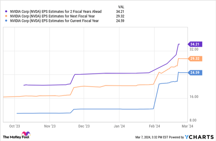 NVDA EPS Estimates for 2 Fiscal Years Ahead Chart