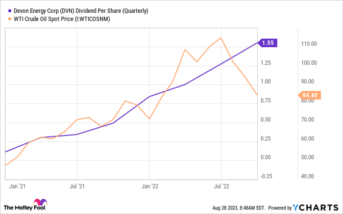 DVN Dividend Per Share (Quarterly) Chart