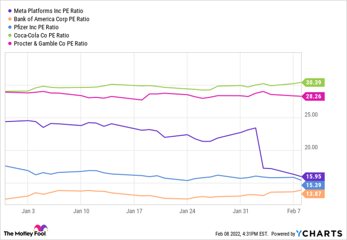 FB PE Ratio Chart