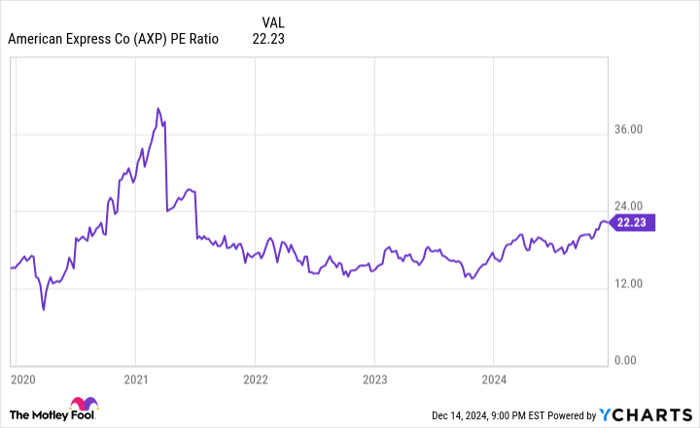 AXP PE Ratio Chart