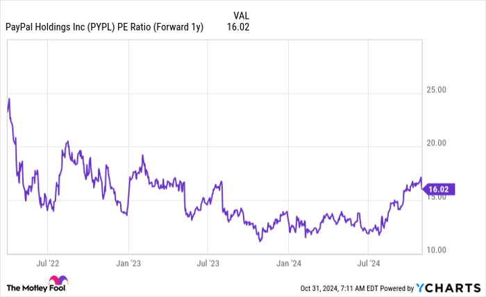 PYPL PE Ratio (Forward 1y) Chart