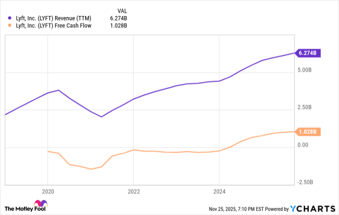 LYFT Revenue (TTM) Chart