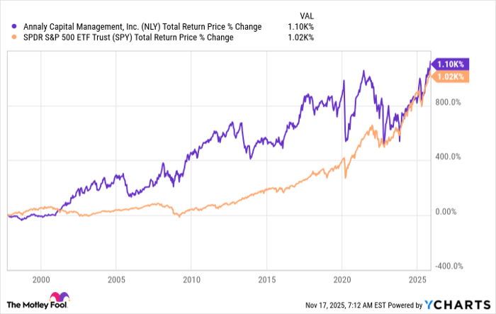 NLY Total Return Price Chart